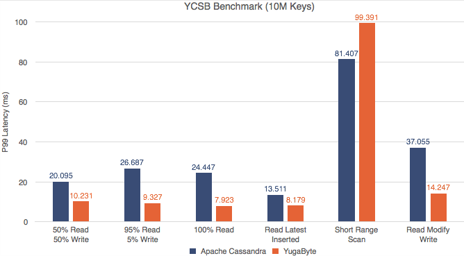 YCSB Benchmark - latency YCSB Benchmark - latency
